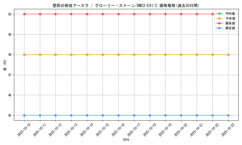 card_64793_series_65410_rarity_101888_graph