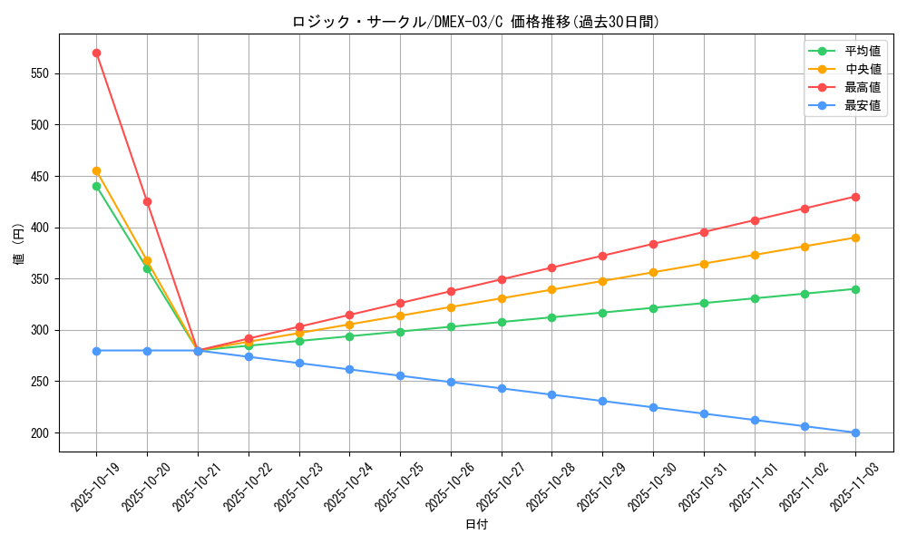 card_64796_series_65443_rarity_101888_graph