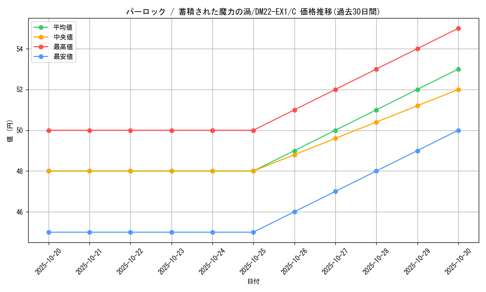 card_64797_series_65410_rarity_101888_graph