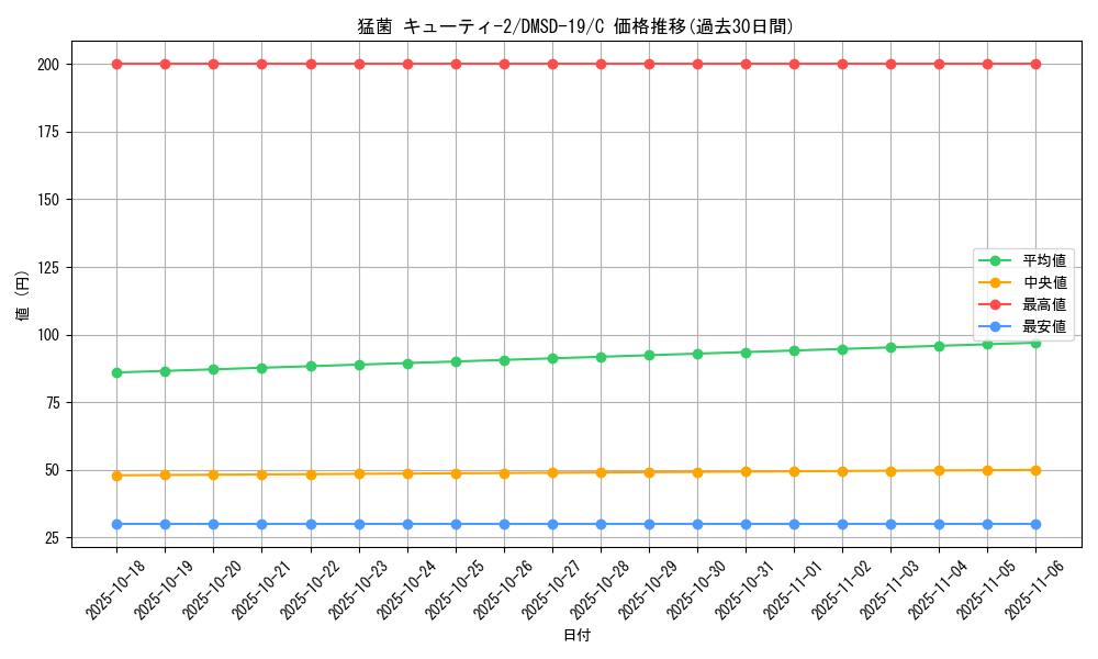 card_64798_series_65743_rarity_101888_graph