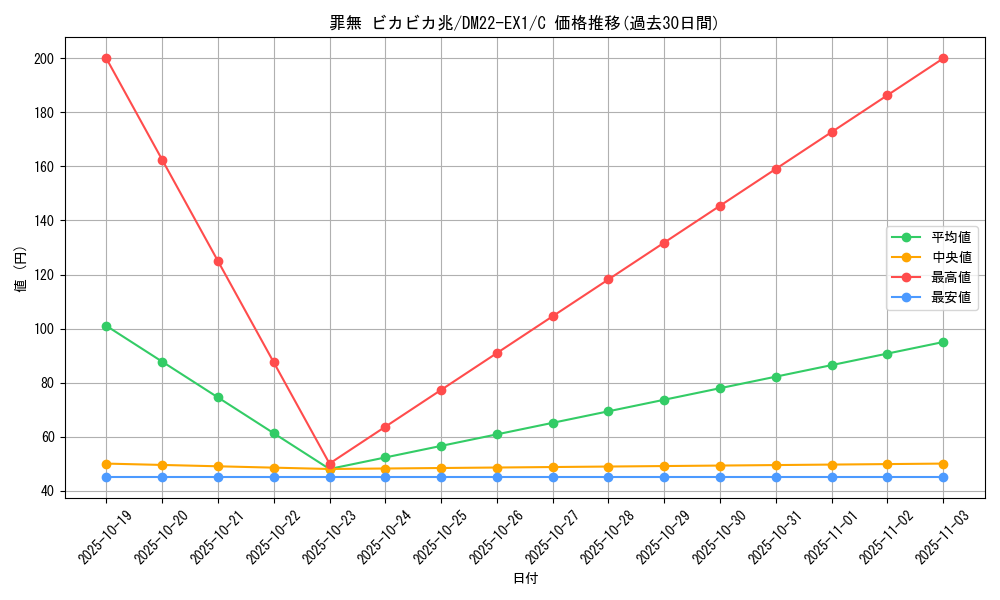 card_64800_series_65410_rarity_101888_graph