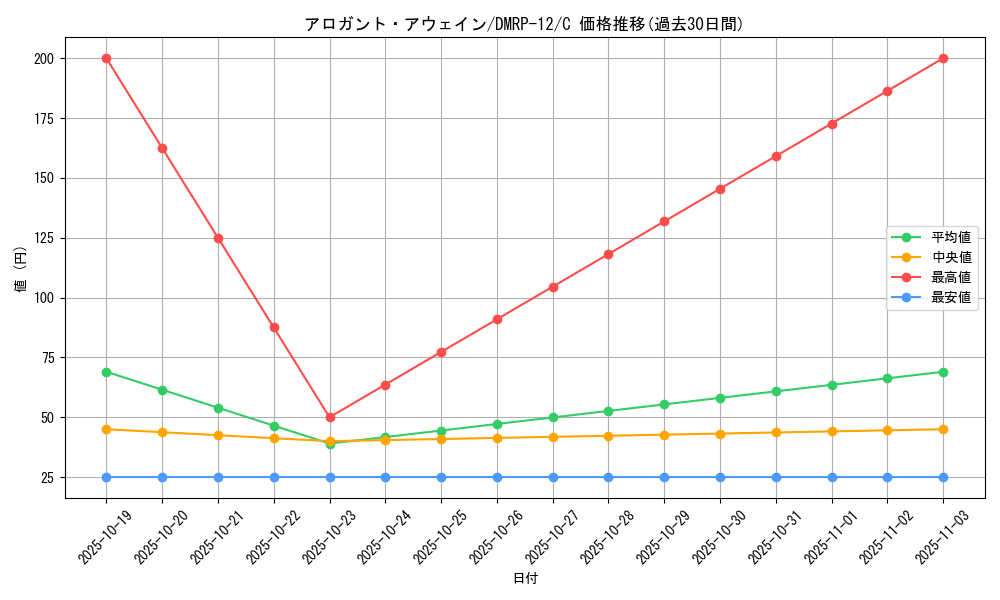 card_64802_series_65434_rarity_101888_graph