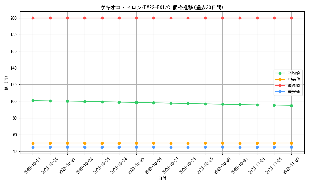 card_64817_series_65410_rarity_101888_graph