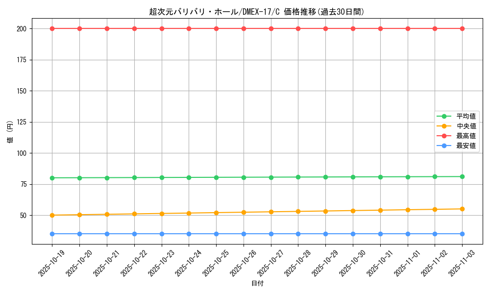 card_64818_series_65417_rarity_101888_graph
