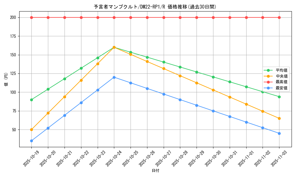 card_64880_series_65411_rarity_101829_graph