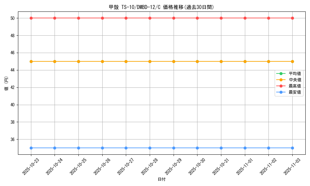 card_65009_series_65755_rarity_101888_graph