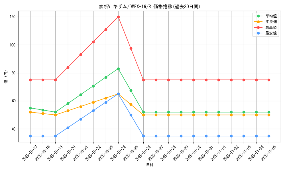 card_65031_series_65419_rarity_101829_graph