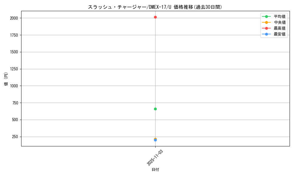 card_65033_series_65417_rarity_101855_graph