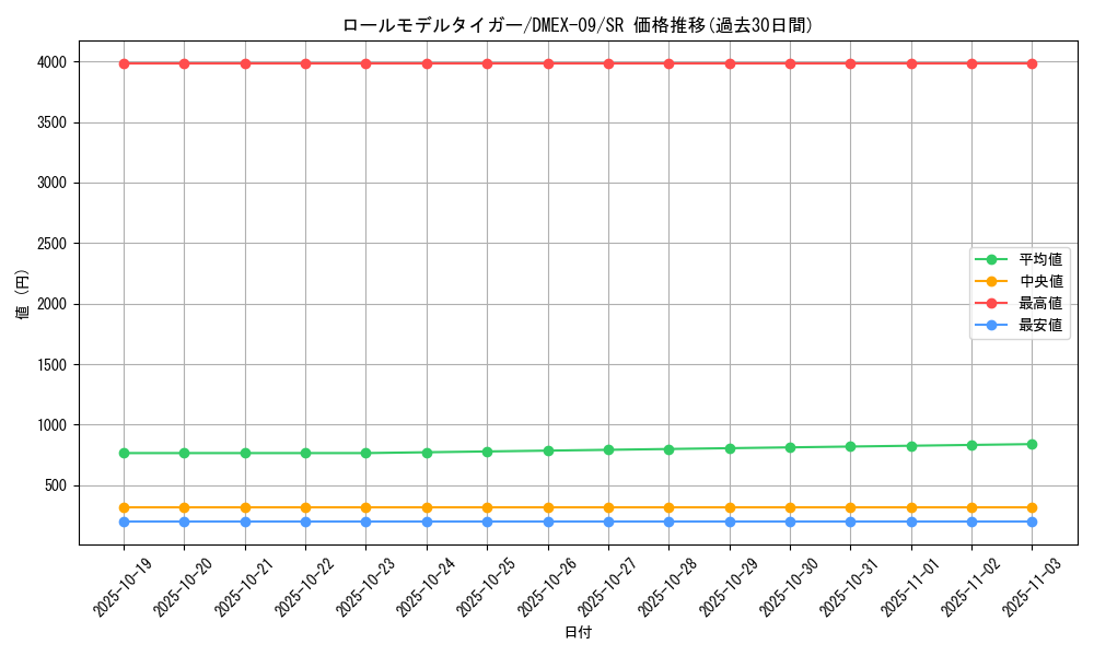 card_65057_series_65431_rarity_101779_graph