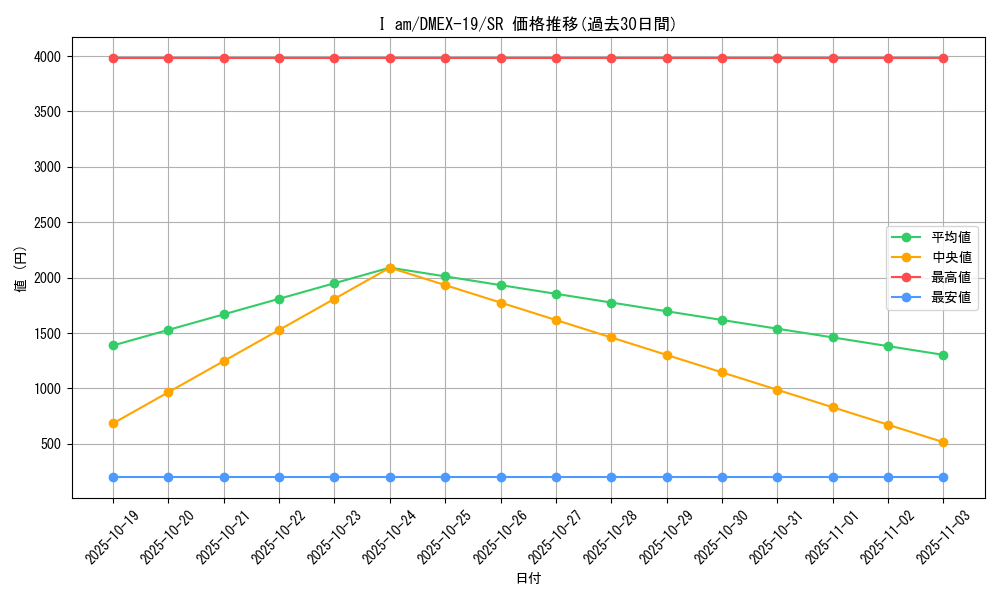 card_65066_series_65412_rarity_101779_graph
