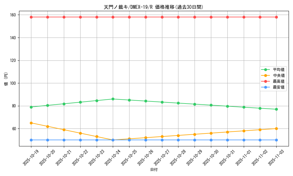 card_65091_series_65412_rarity_101829_graph