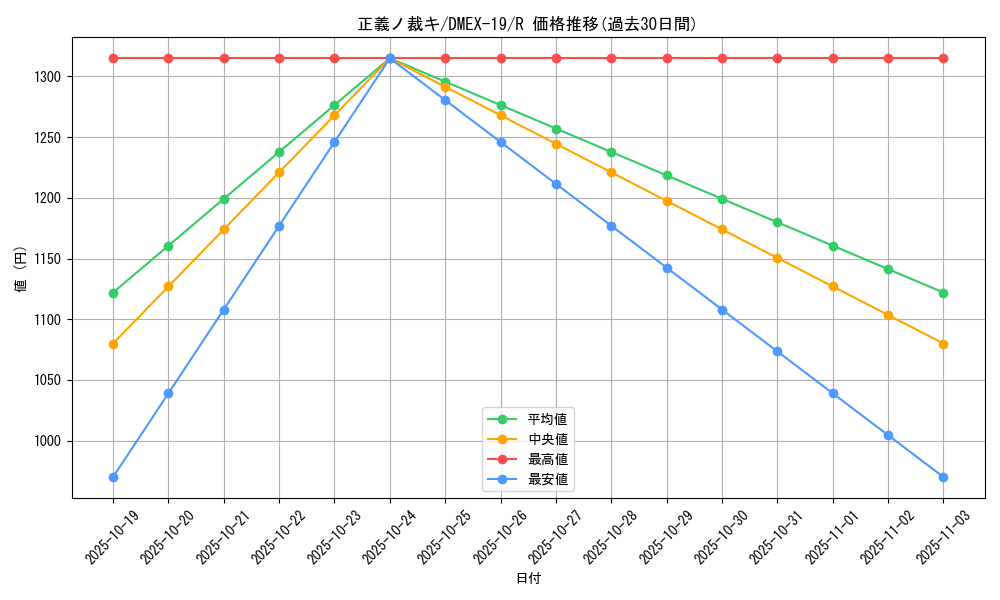 card_65092_series_65412_rarity_101829_graph