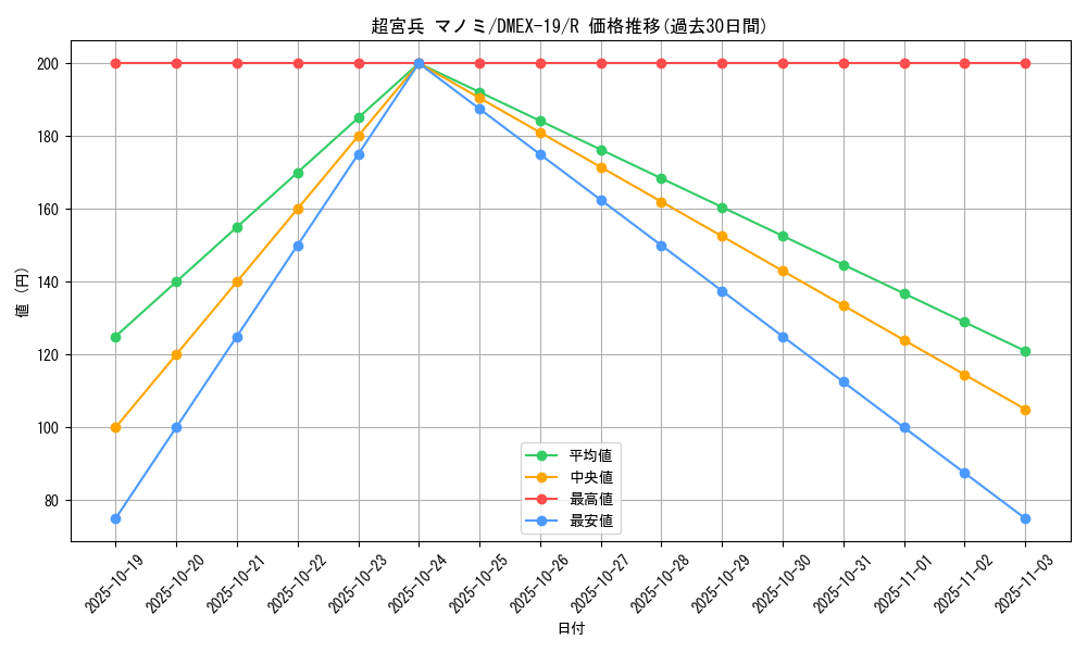 card_65095_series_65412_rarity_101829_graph