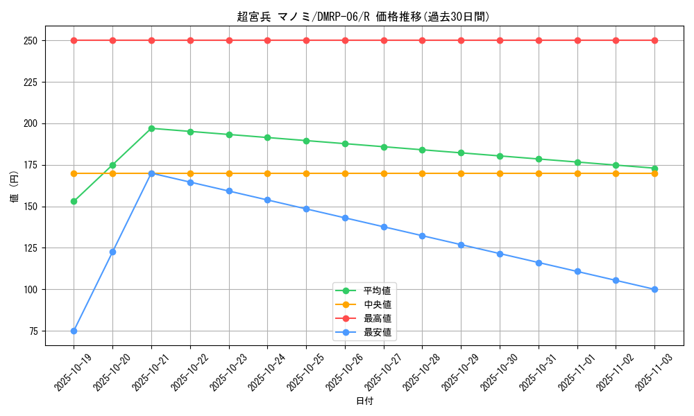 card_65095_series_65446_rarity_101829_graph