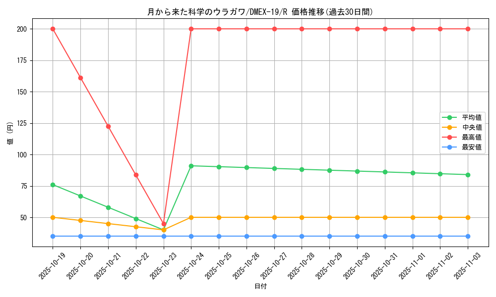 card_65102_series_65412_rarity_101829_graph