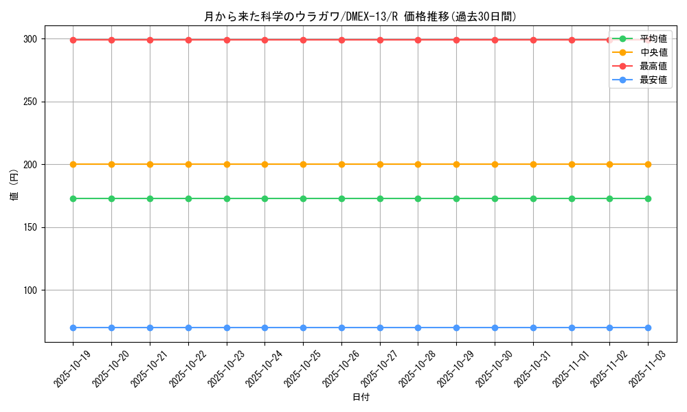 card_65102_series_65425_rarity_101829_graph