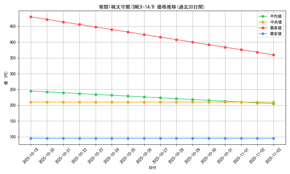 card_65105_series_65423_rarity_101829_graph