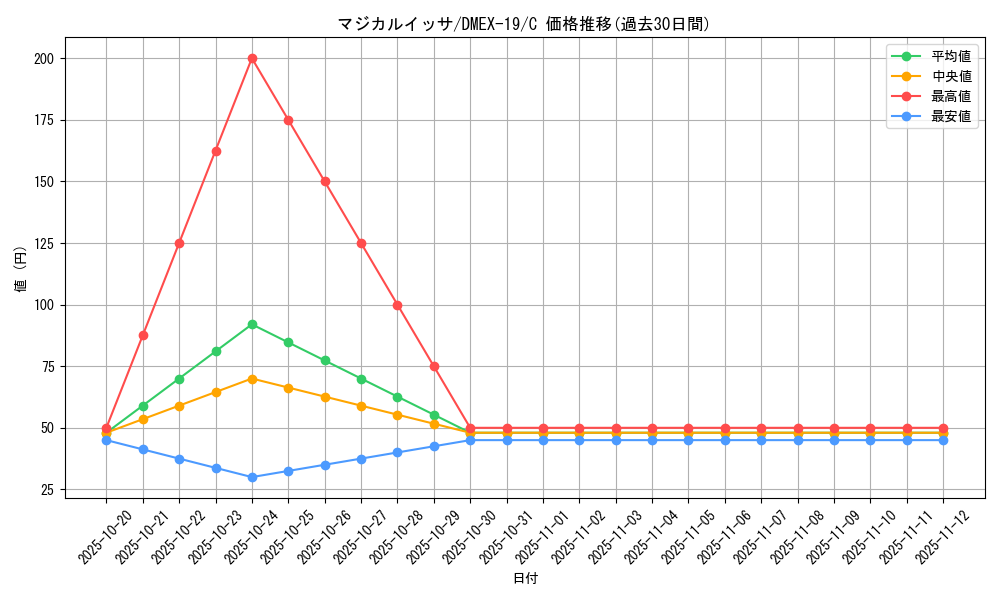 card_65125_series_65412_rarity_101888_graph