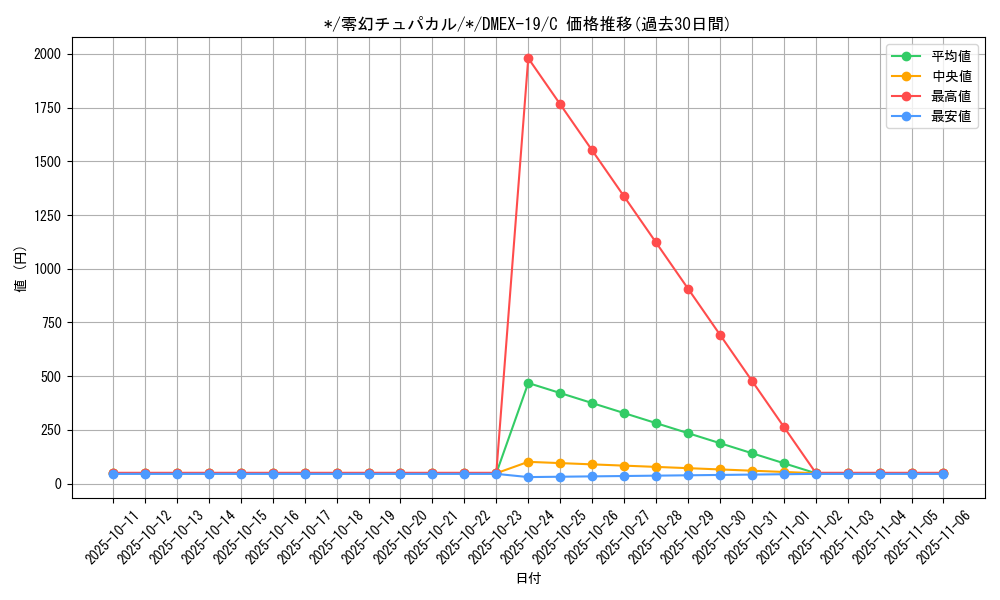 card_65128_series_65412_rarity_101888_graph