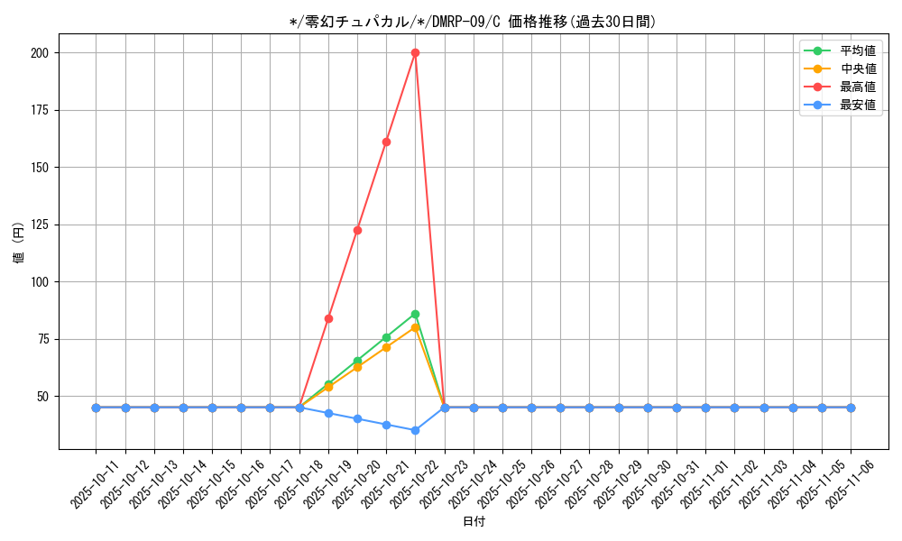 card_65128_series_65439_rarity_101888_graph