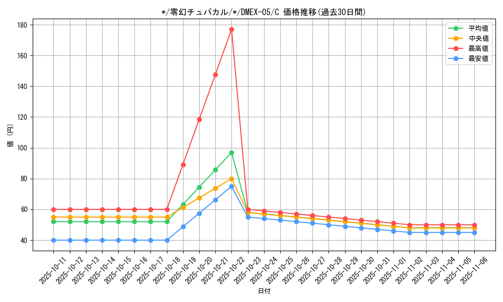 card_65128_series_65440_rarity_101888_graph