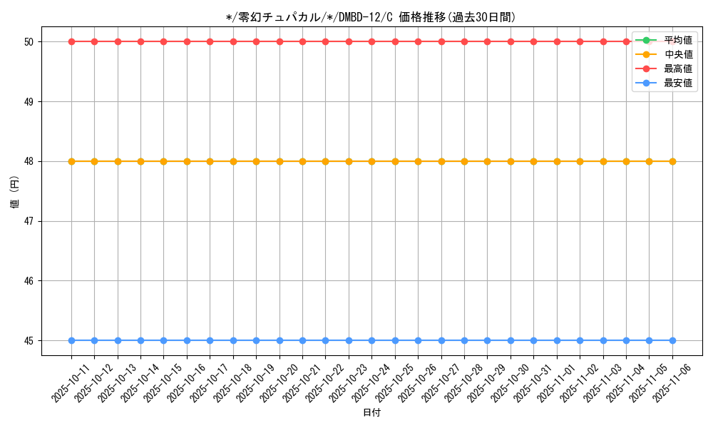 card_65128_series_65755_rarity_101888_graph