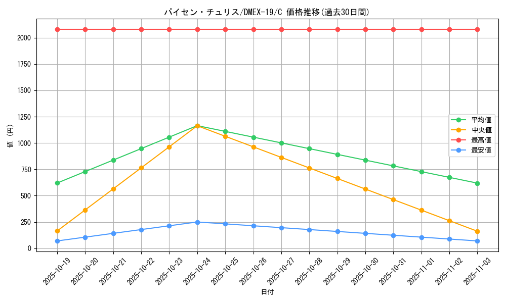 card_65130_series_65412_rarity_101888_graph