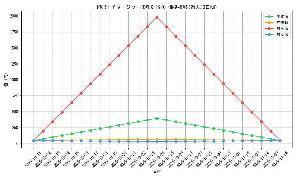 card_65133_series_65412_rarity_101888_graph
