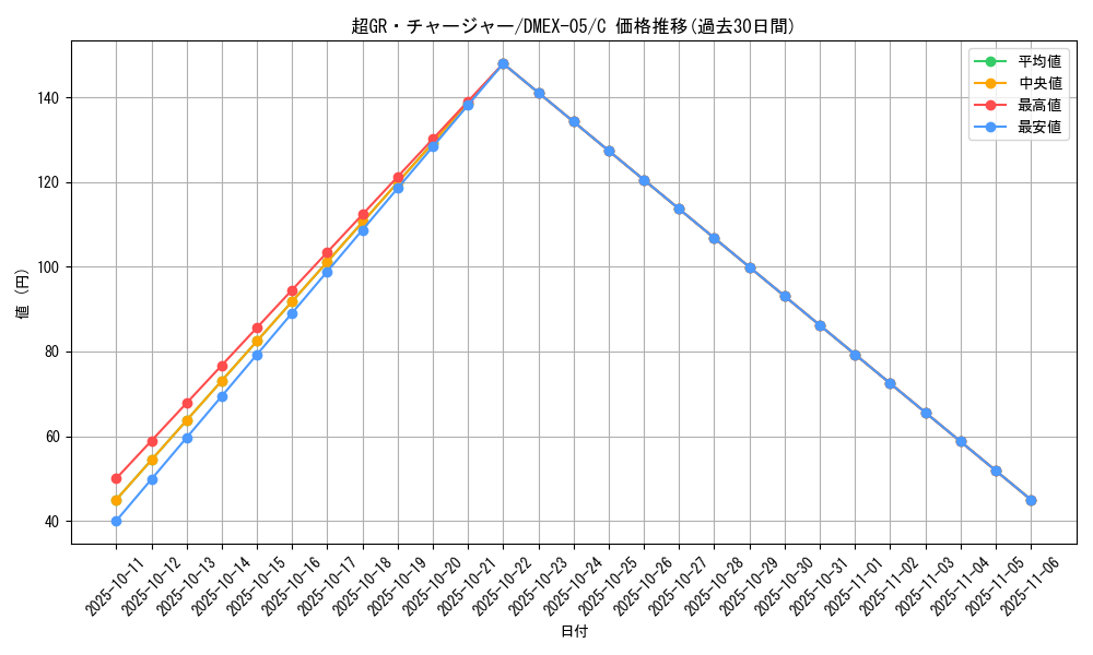 card_65133_series_65440_rarity_101888_graph