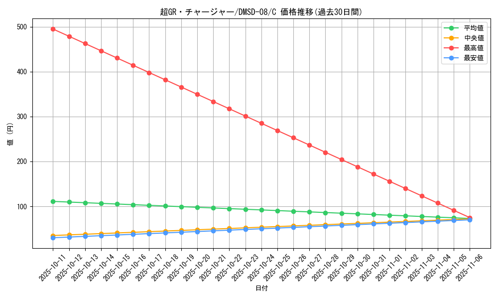 card_65133_series_65764_rarity_101888_graph