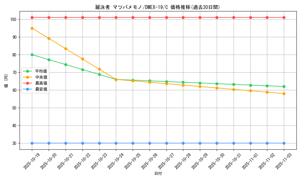 card_65135_series_65412_rarity_101888_graph