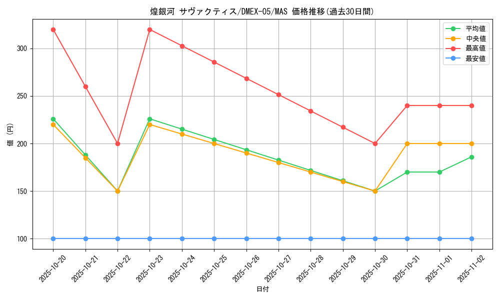 card_65165_series_65440_rarity_104200_graph