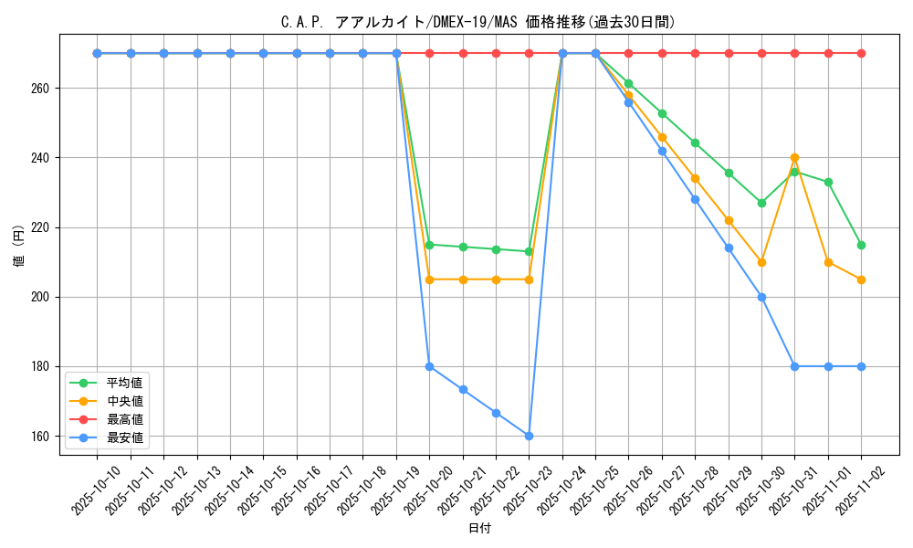 card_65167_series_65412_rarity_104200_graph