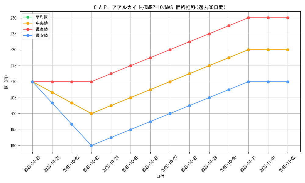 card_65167_series_65438_rarity_104200_graph