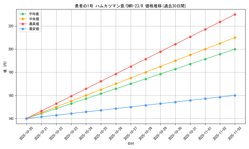 card_65231_series_65456_rarity_101829_graph
