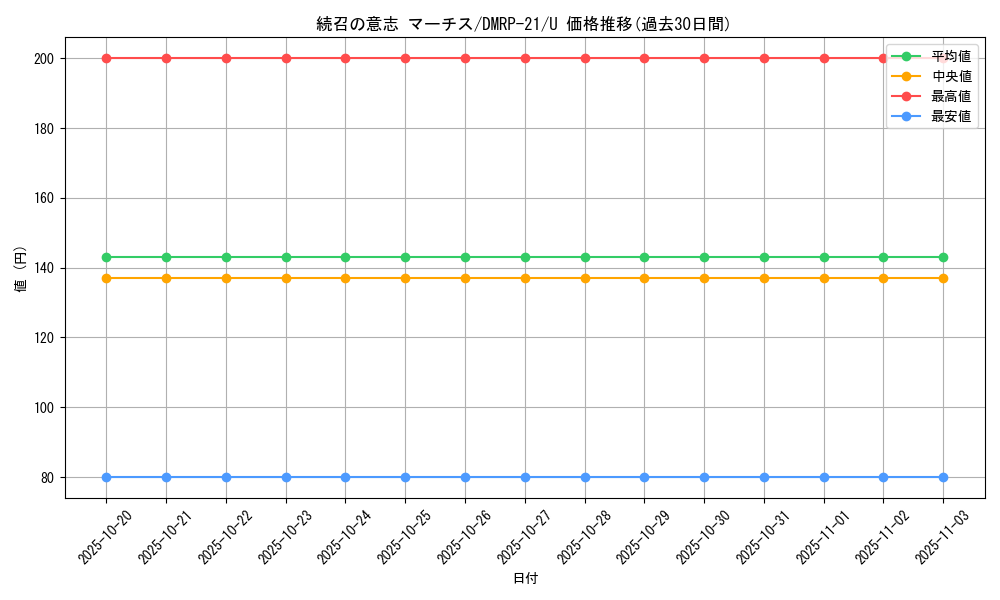 card_65262_series_65414_rarity_101855_graph