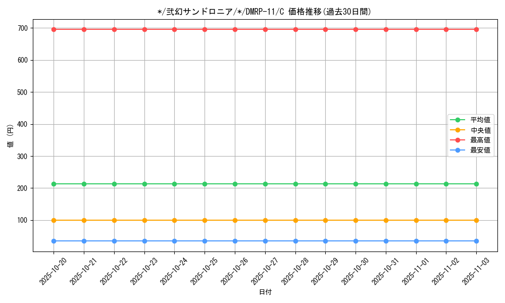card_65295_series_65436_rarity_101888_graph