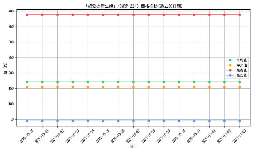 card_65303_series_65413_rarity_101888_graph