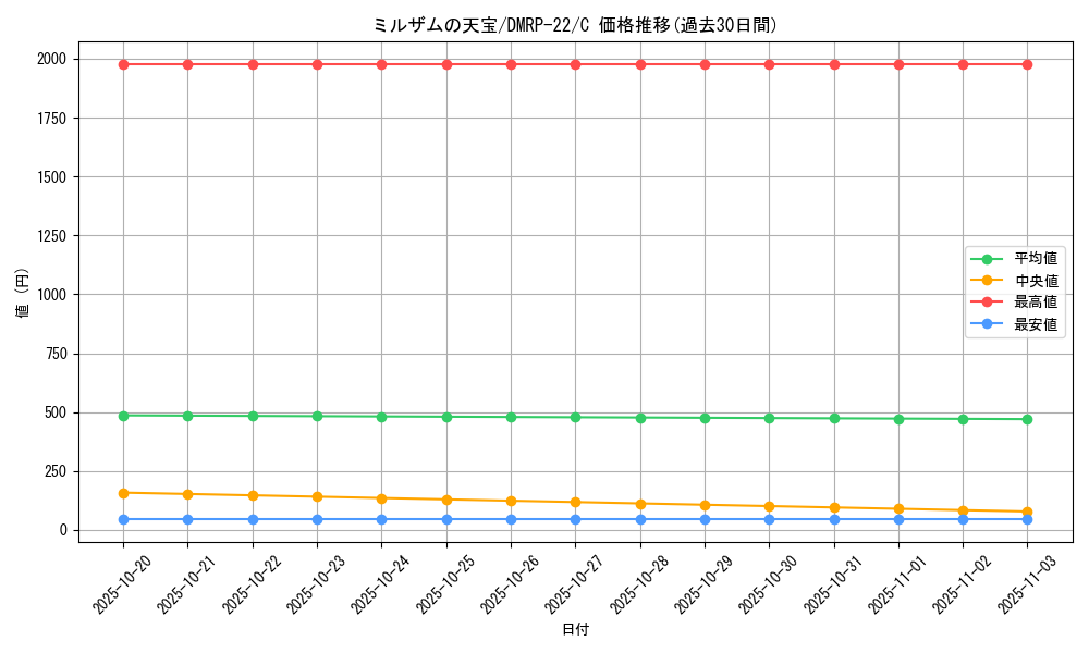 card_65305_series_65413_rarity_101888_graph