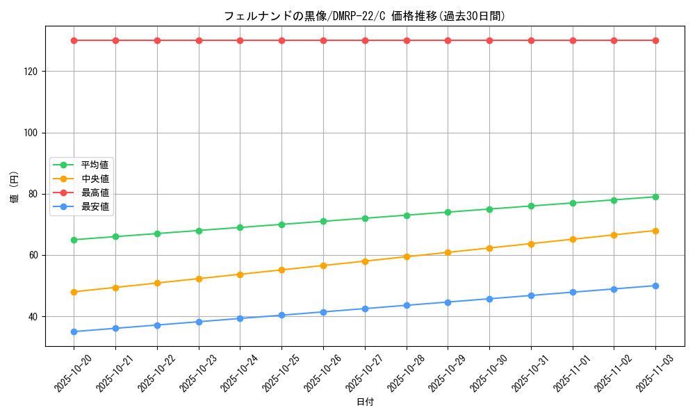 card_65319_series_65413_rarity_101888_graph
