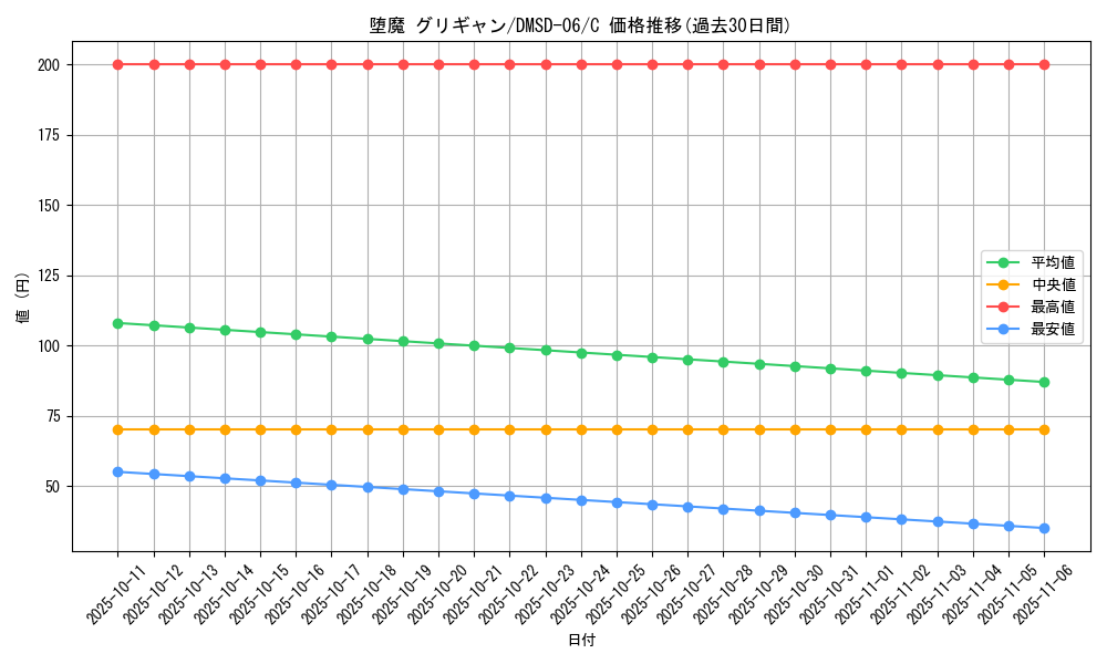 card_65365_series_65770_rarity_101888_graph