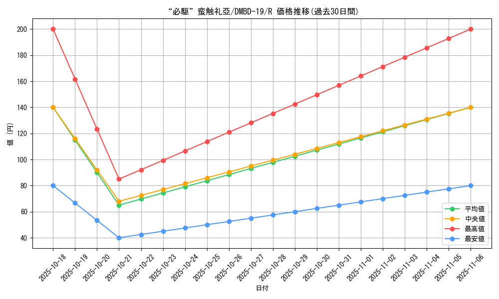 card_65374_series_65738_rarity_101829_graph