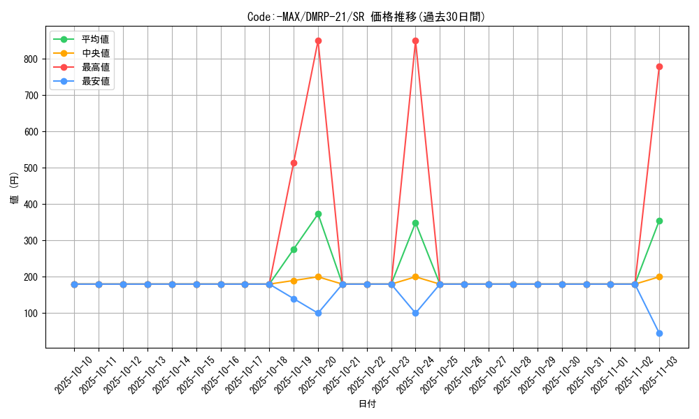 card_65393_series_65414_rarity_101779_graph