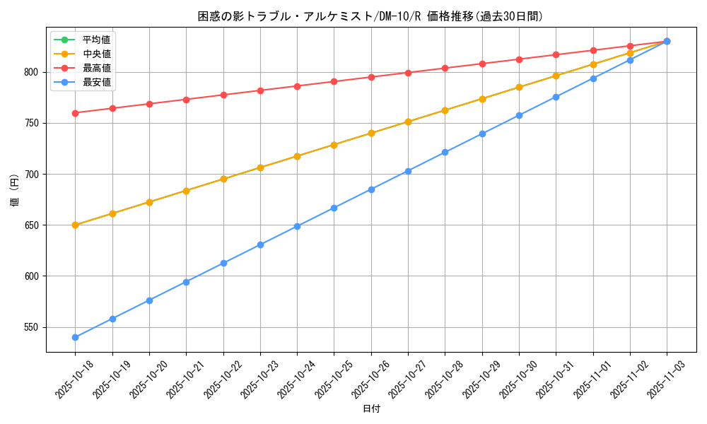 card_65429_series_65692_rarity_101829_graph