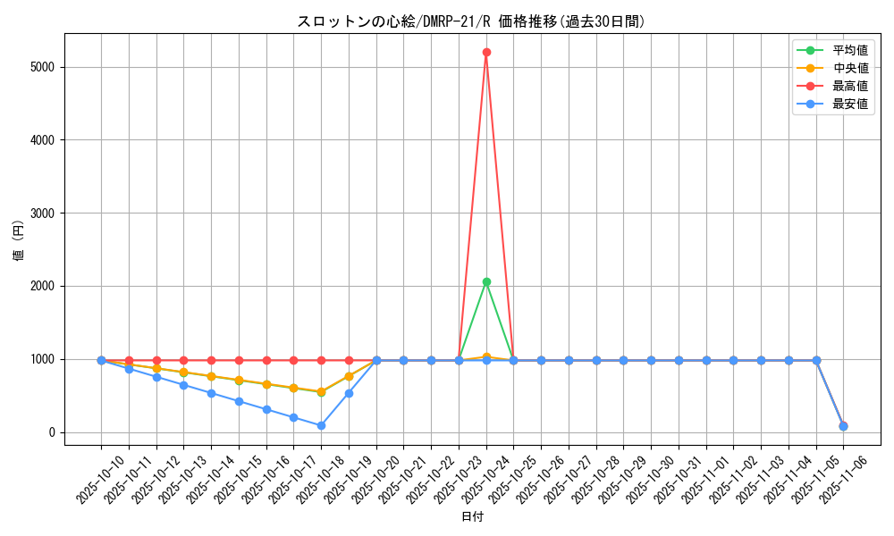 card_65446_series_65414_rarity_101829_graph
