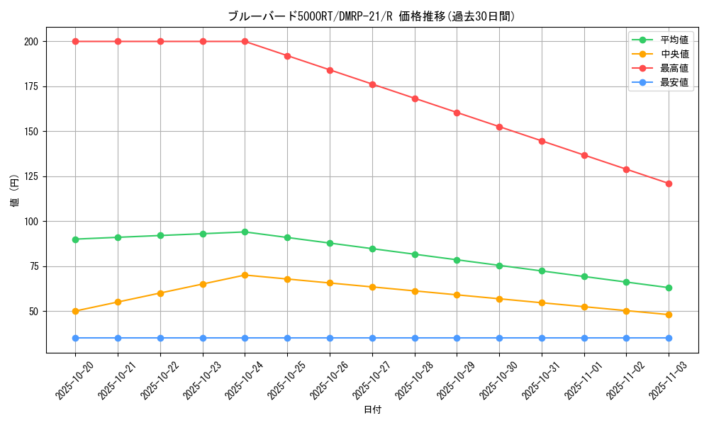 card_65448_series_65414_rarity_101829_graph