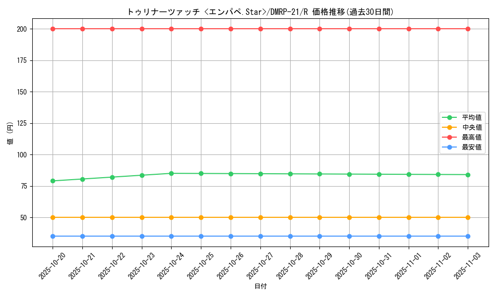 card_65450_series_65414_rarity_101829_graph