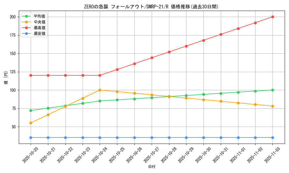 card_65451_series_65414_rarity_101829_graph