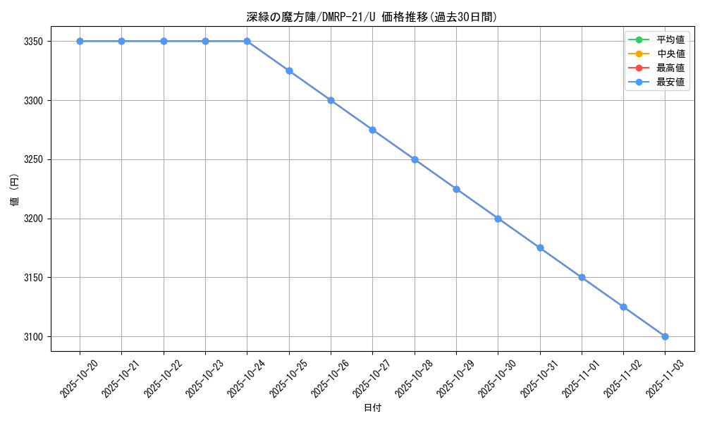card_65475_series_65414_rarity_101855_graph