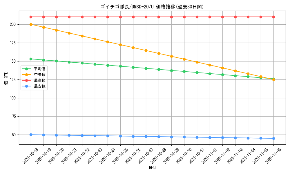card_65491_series_65740_rarity_101855_graph